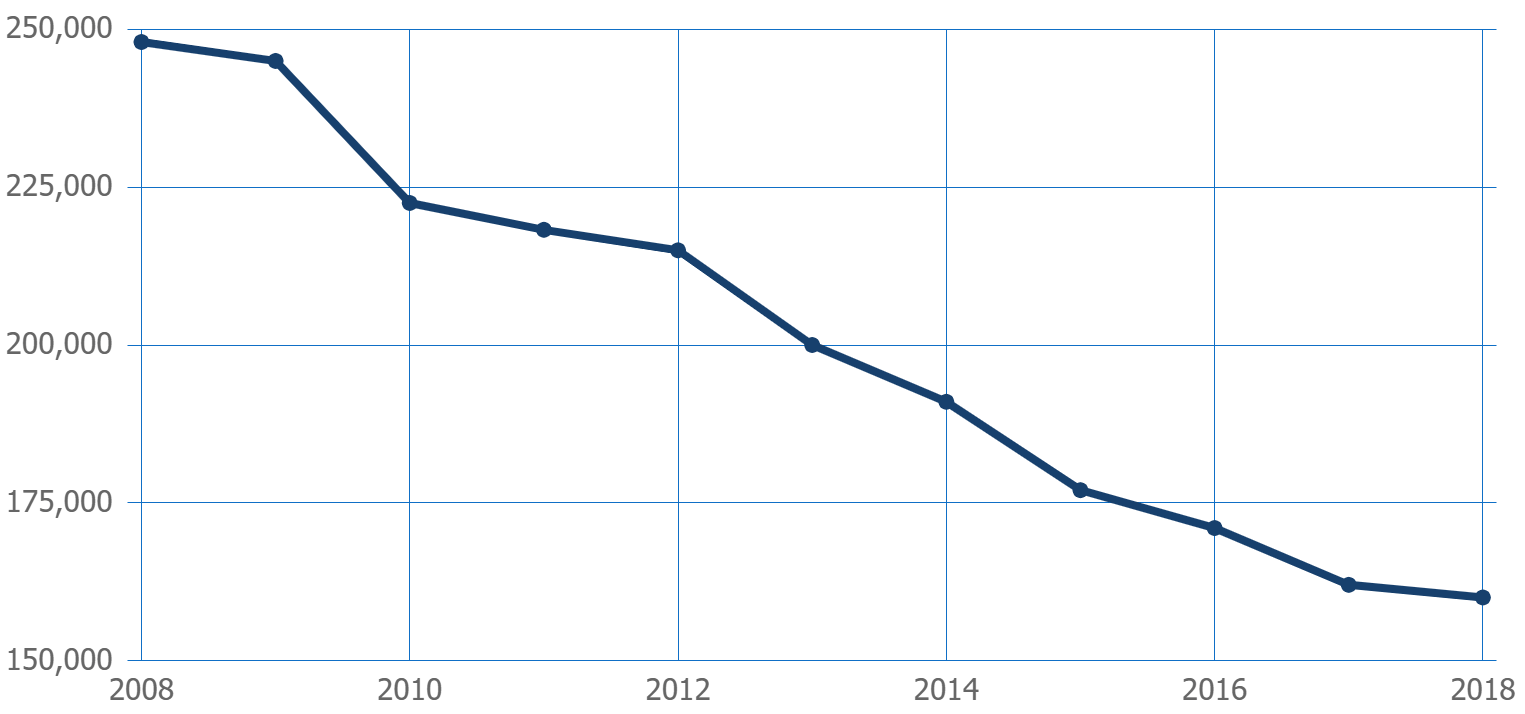 Chart showing the number of students completing teacher preparation programs from 2008 to 2018