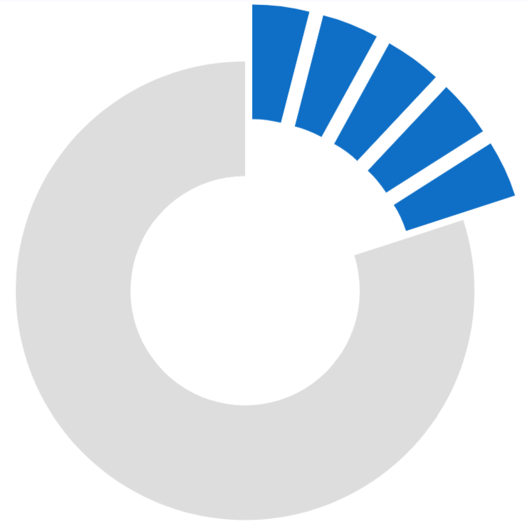 Module test pie chart