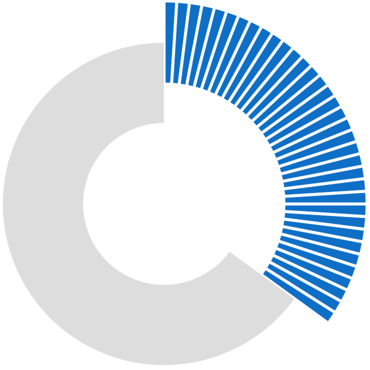Regular quizzes pie chart
