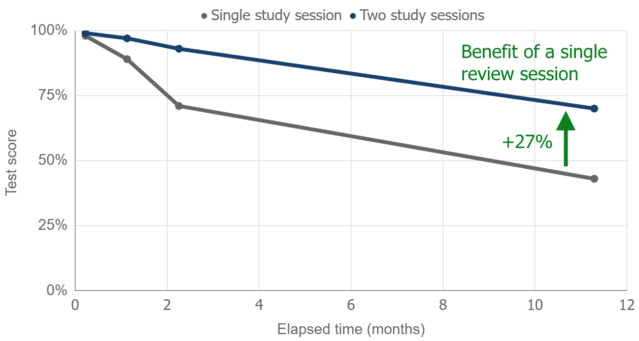 Chart showing the improvement in student performance over time with a single review session